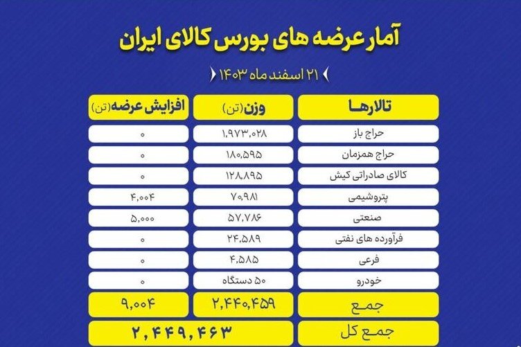 عرضه ۲ میلیون و ۴۴۹ هزار تن محصول در بورس کالا