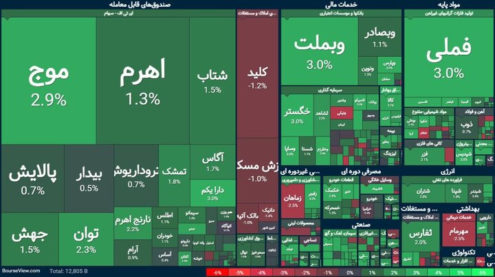 شاخص کل بورس باز هم چراغ سبز به سهامداران نشان داد