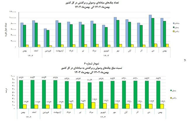 یک میلیون چک برگشتی در بهمن ۱۴۰۳