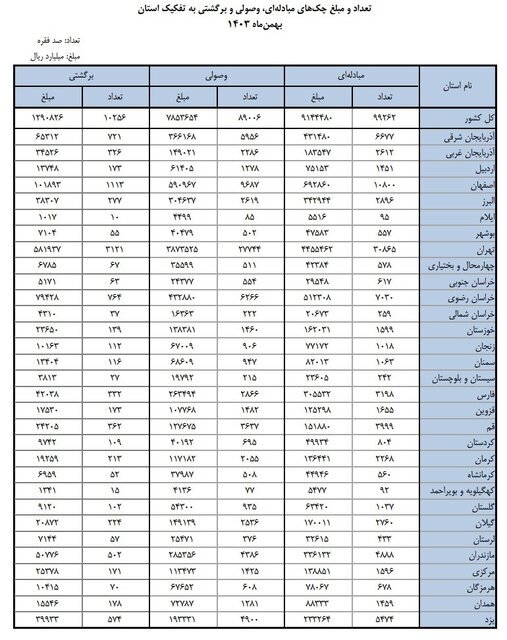 یک میلیون چک برگشتی در بهمن ۱۴۰۳