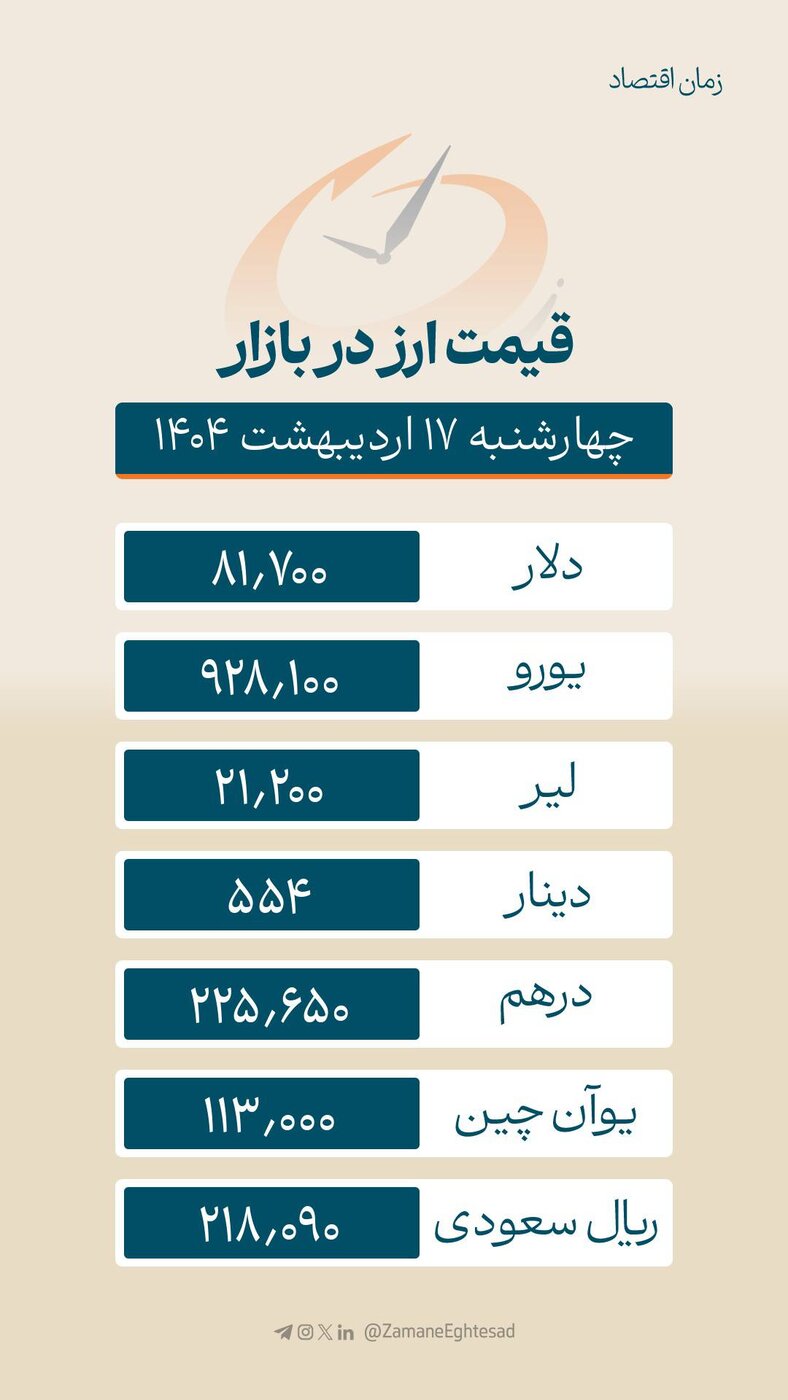 بازار ارز در شوک؛ دلار به زیر ۸۲ هزار تومان سقوط کرد!