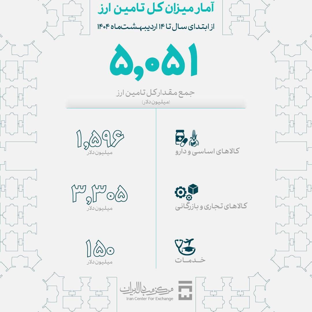 عبور تامین ارز سال ۱۴۰۴ از سقف ۵ میلیارد دلار