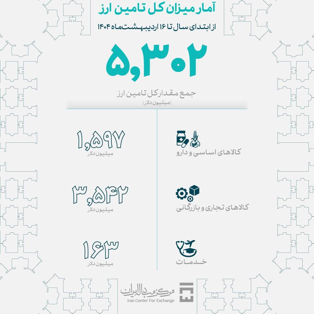 تامین ۵.۳ میلیارد دلار ارز مورد نیاز کشور در سال جاری