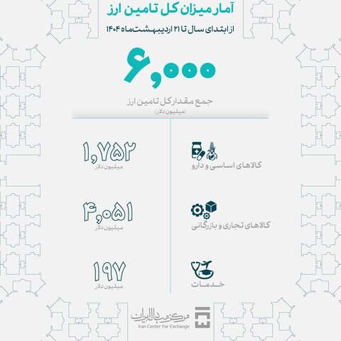تامین ارز ۶ میلیارد دلاری برای واردات در سال جاری / ۶۷ درصد ارز تامینی را صنایع دریافت کردند