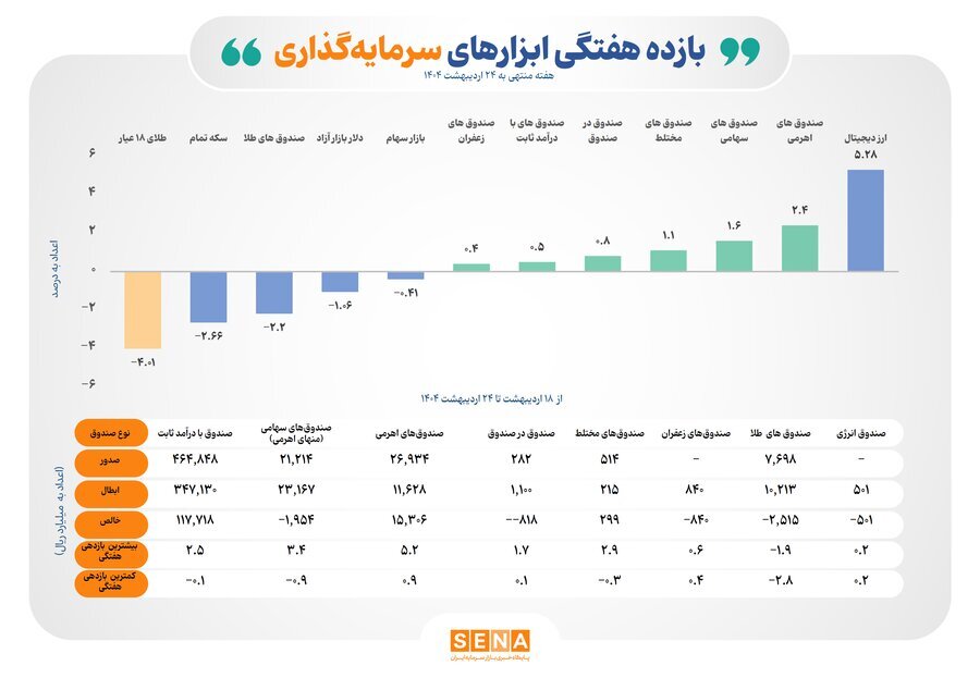 بازده مثبت ۶ ابزار سرمایه‌گذاری بورسی در هفته سوم اردیبهشت
