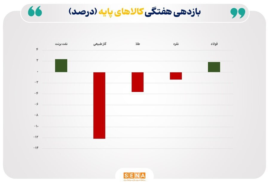 رشد قیمت نفت و فولاد در کنار ریزش شدید نرخ گاز طبیعی