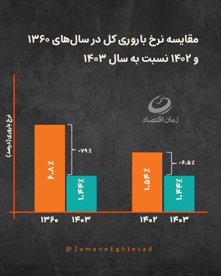 هشدار برای پنجره جمعیتی / تعداد موالید سالیانه ایران به زیر یک میلیون نفر رسید