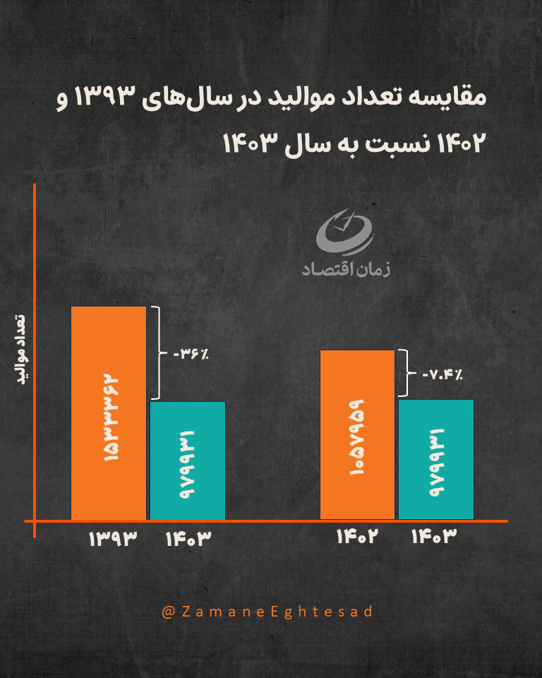 هشدار برای پنجره جمعیتی / تعداد موالید سالیانه ایران به زیر یک میلیون نفر رسید