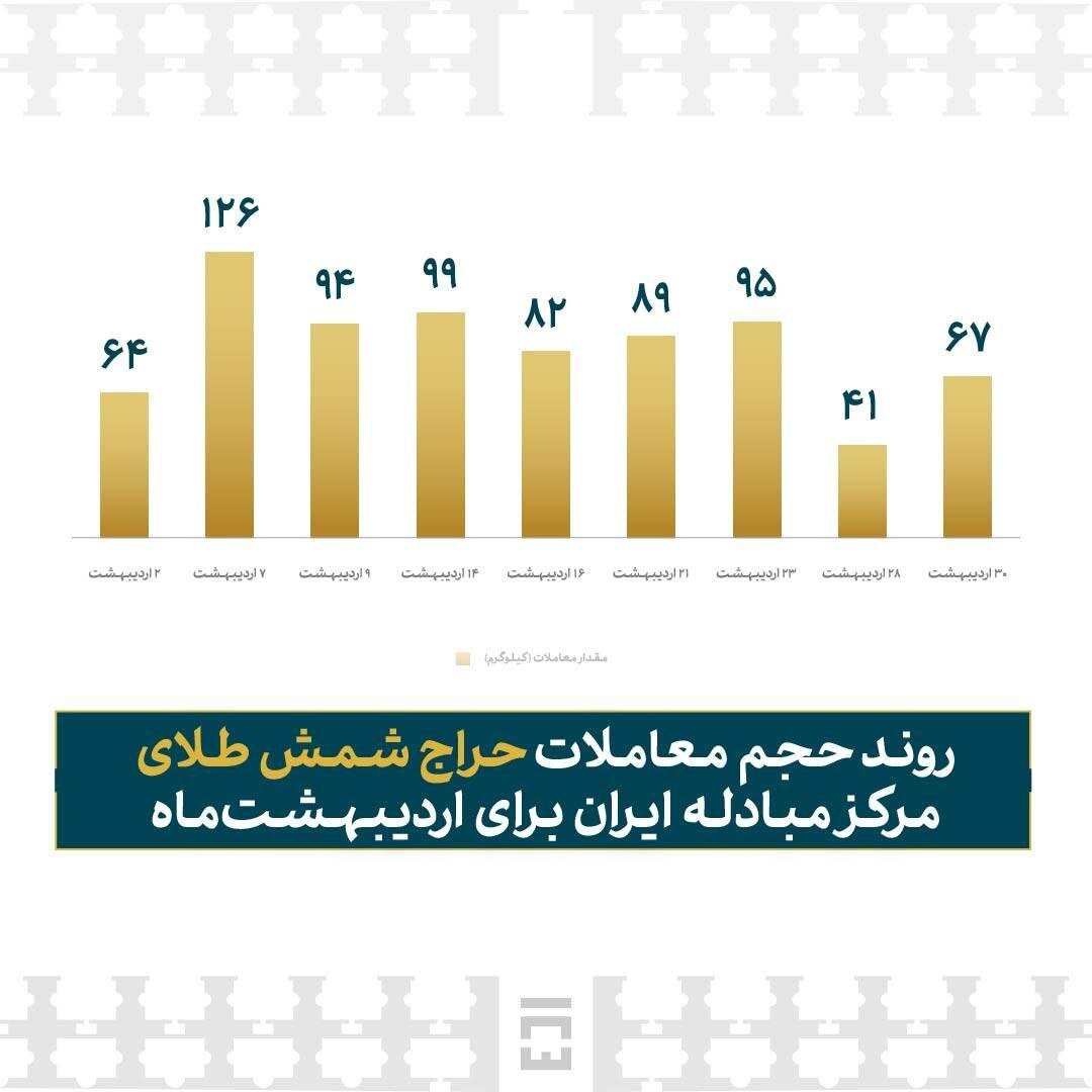 معامله ۷۵۷ کیلوگرم شمش طلا در اردیبهشت‌ در مرکز مبادله ایران
