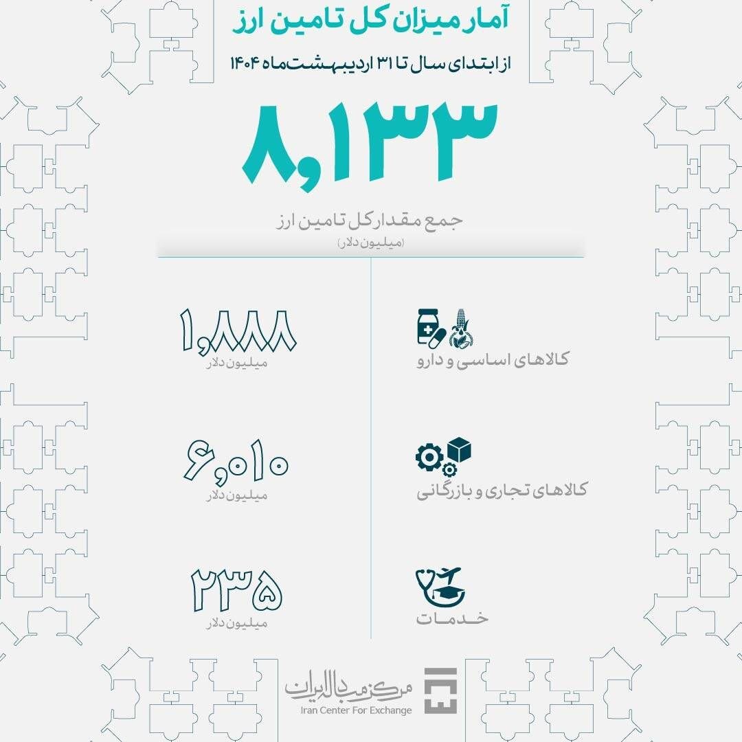 تامین ارز سال ۱۴۰۴ از ۸ میلیارد دلار گذشت/ سهم ۶ میلیاردی صنایع