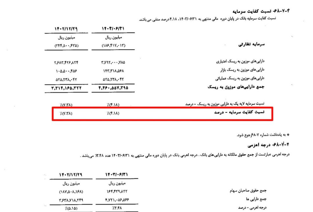 ۱۴ هزار میلیارد تومان ضرر بانک‌ شهر روی دست مردم ایران