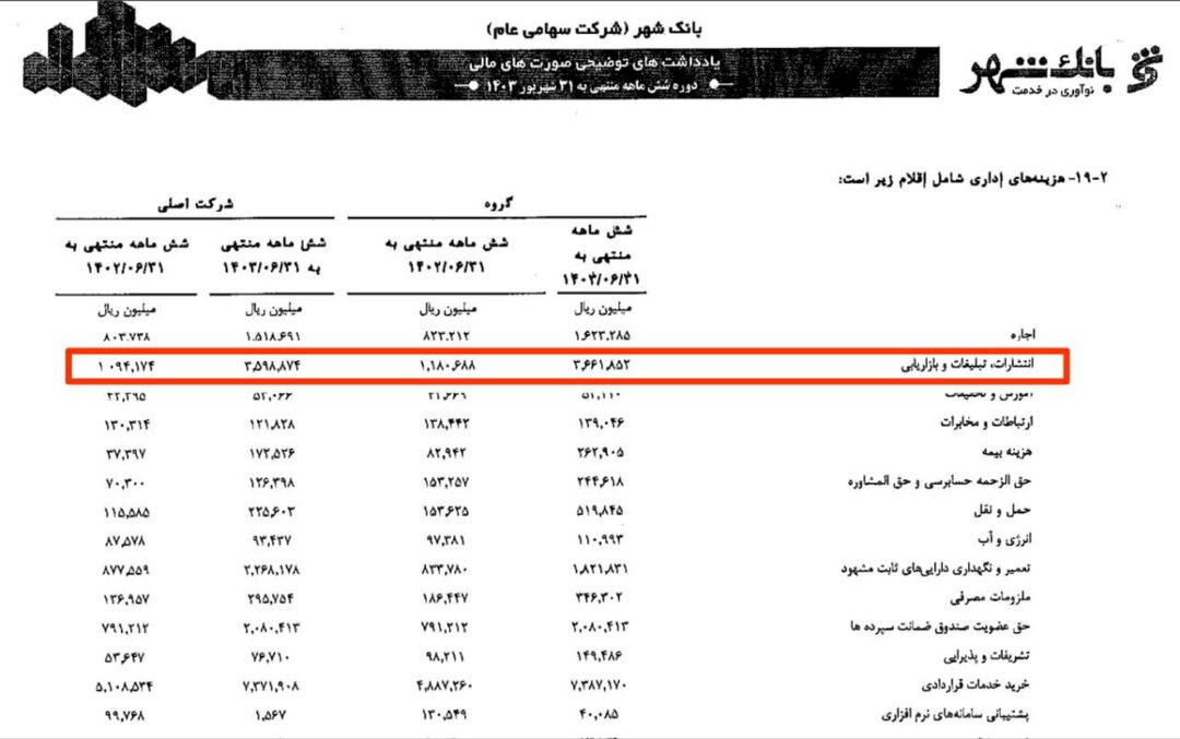 ۱۴ هزار میلیارد تومان ضرر بانک‌ شهر روی دست مردم ایران