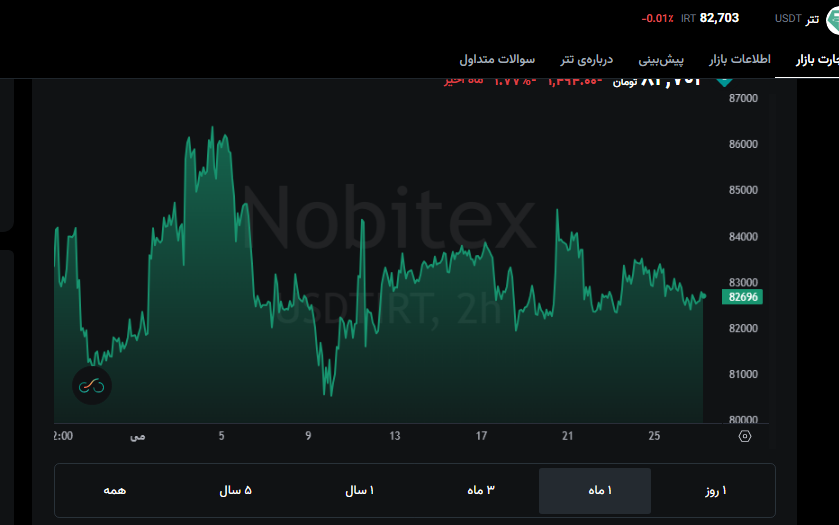 پیش بینی روند قیمت ارز تا زمان برگزاری دور بعدی مذاکرات/آیا سیر قیمت بار دیگر صعودی خواهد شد؟ 
