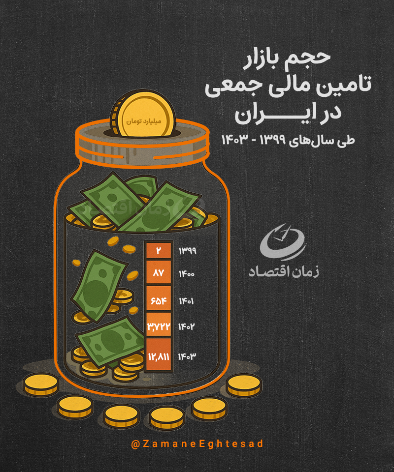 از سرمایه‌های خرد تا تحولات کلان/ روایت رشد تامین مالی جمعی در ایران
