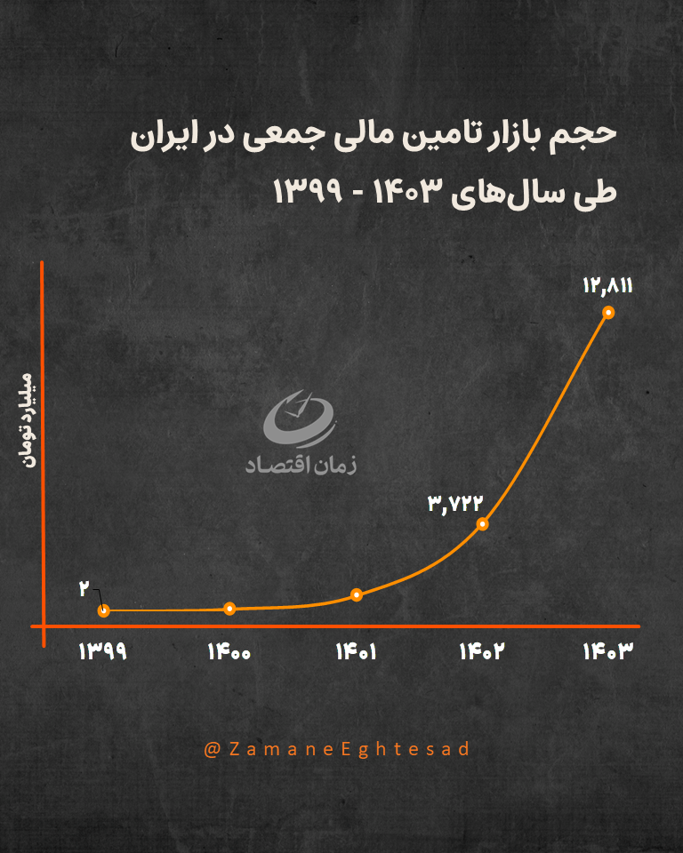 از سرمایه‌های خرد تا تحولات کلان/ روایت رشد تامین مالی جمعی در ایران