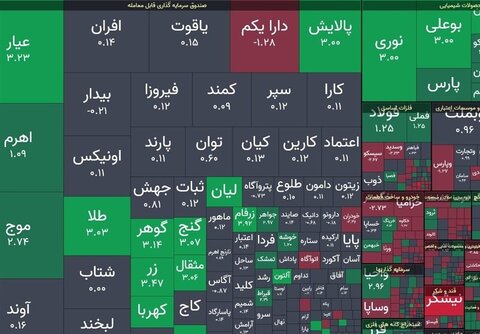 شاخص بورس ۱۳هزار واحد رشد کرد