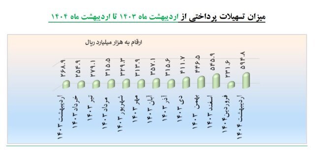 دانش بنیان‌ها ۵۹ هزار میلیارد تومان وام گرفتند