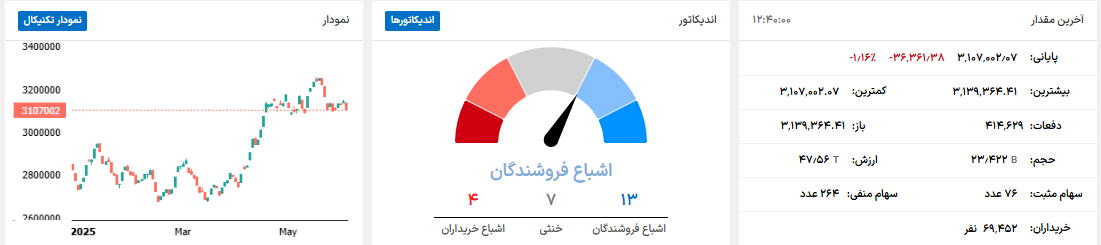 ضعف فاندامنتال در بازار داخلی کشور / کاهش ریسک‌پذیری سرمایه گذاران، دلیل بی رمقی بورس!