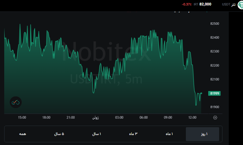ضعف فاندامنتال در بازار داخلی کشور / کاهش ریسک‌پذیری سرمایه گذاران، دلیل بی رمقی بورس!