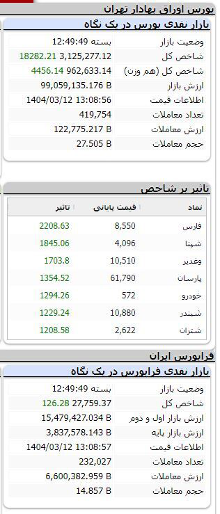 رشد ۱۸ هزار واحدی شاخص بورس