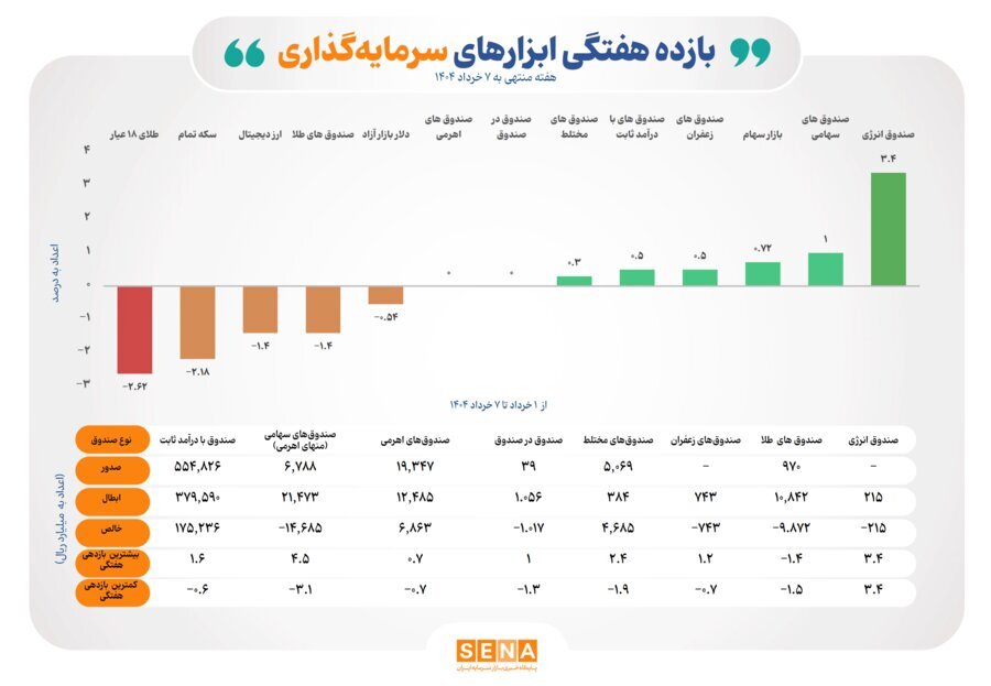 بازده مثبت ۶ ابزار سرمایه‌گذاری بورسی در اولین هفته خرداد