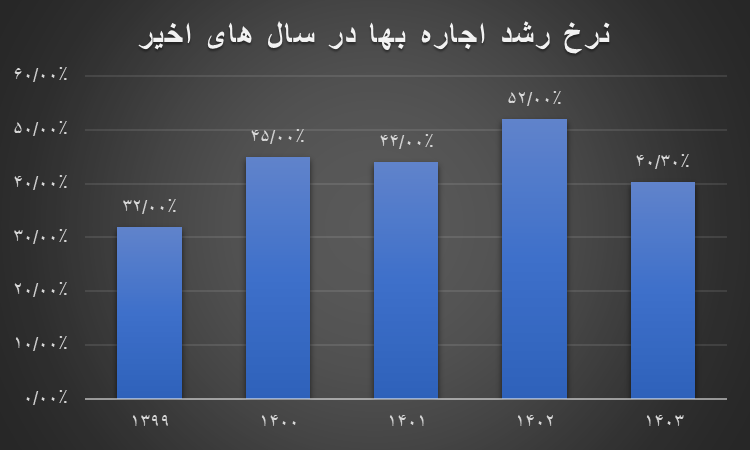 افزایش دوباره تب اجاره‌بها با نسخه اشتباه دولت