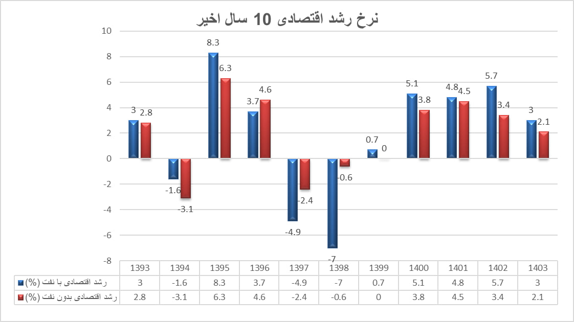 رشد با طعم رکود / شکوفایی روی کاغذ