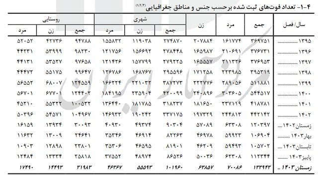 افزایش نرخ فوتی‌ها در کشور/ فوت زنان بیشتر از مردان